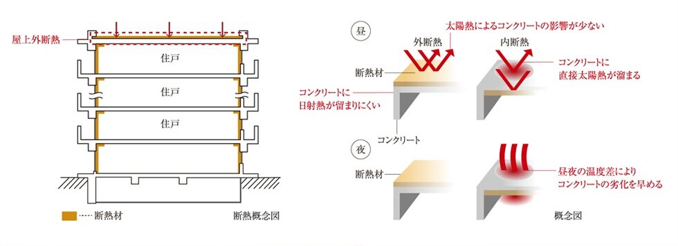 屋上外断熱工法