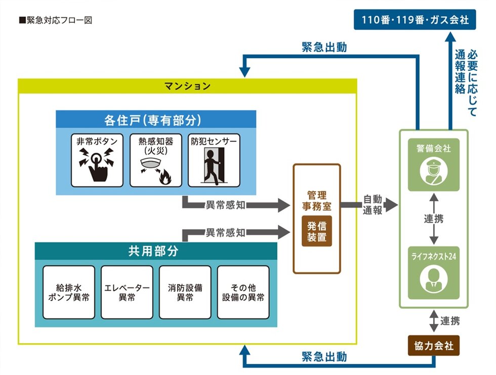 緊急対応システム