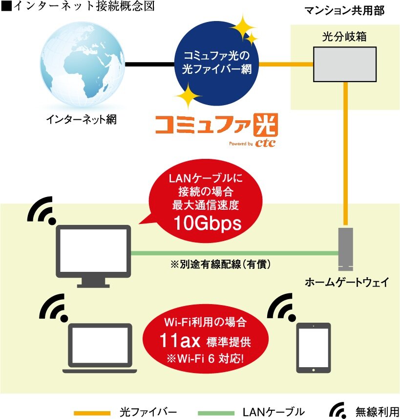 最大10ギガの高速インターネットを全戸導入