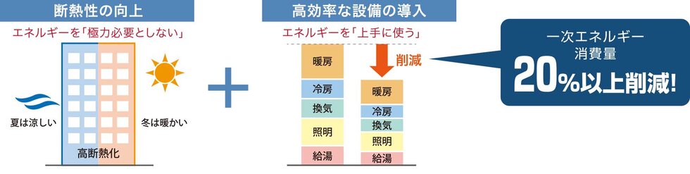 快適性と省エネを両立する、「ZEH-M Oriented」の仕様を実現。