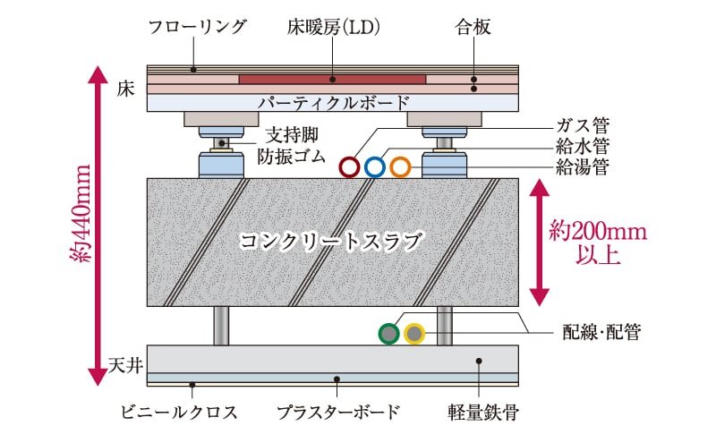 歩行感・メンテナンス性に優れた
二重床・二重天井構造
