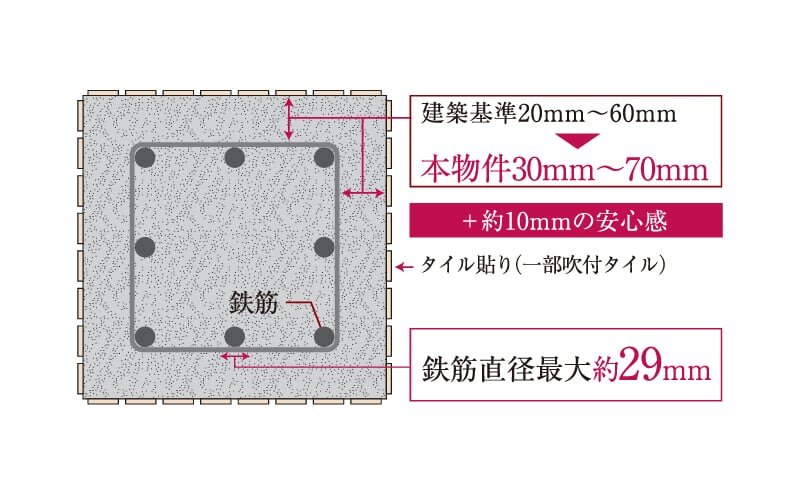 耐久性を高めるコンクリートかぶり厚