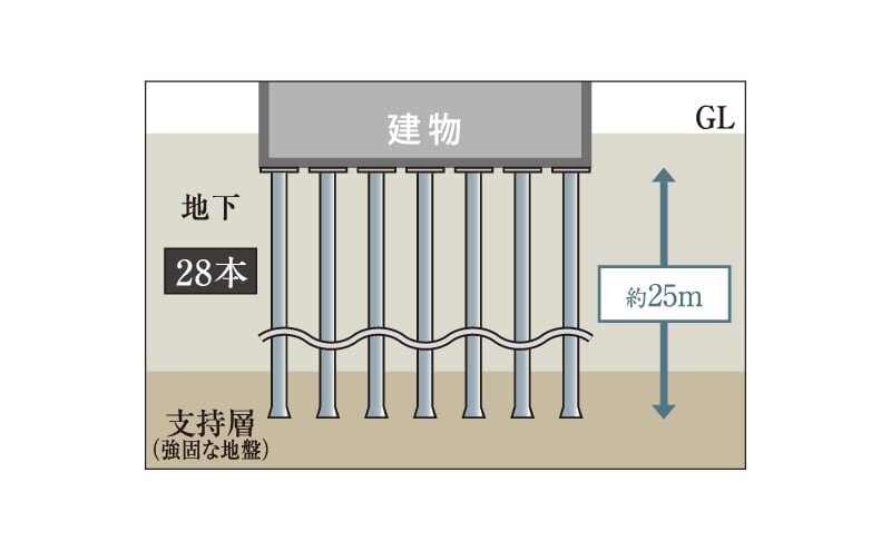 建物を支える堅牢な杭構造