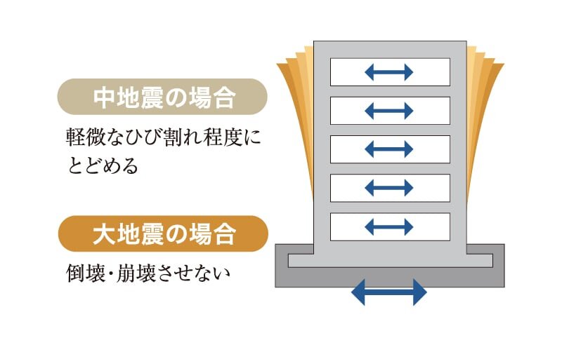 耐震構造
