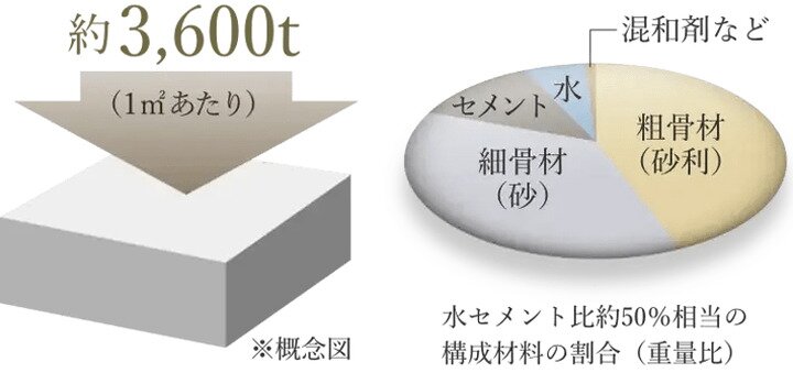 永く快適に暮らしていただくための鉄筋コンクリートの劣化対策