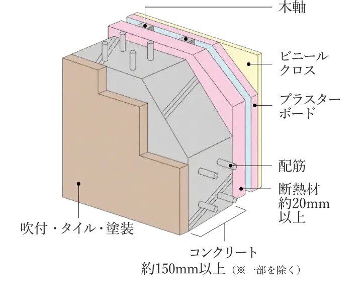 遮音性・断熱性に優れた外壁・戸境壁
