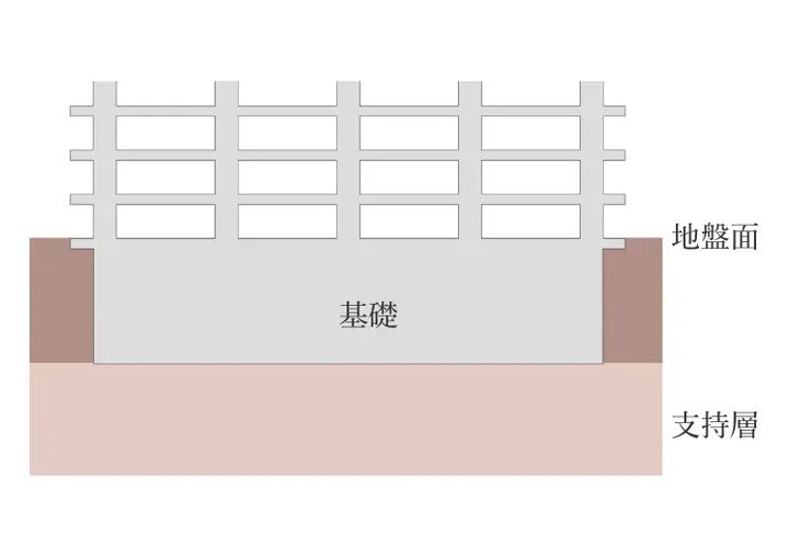 入念な地質調査と堅固な基礎