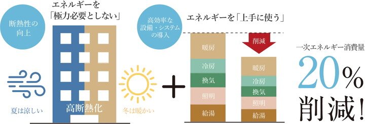 次世代基準「ZEH-M Oriented」認定取得