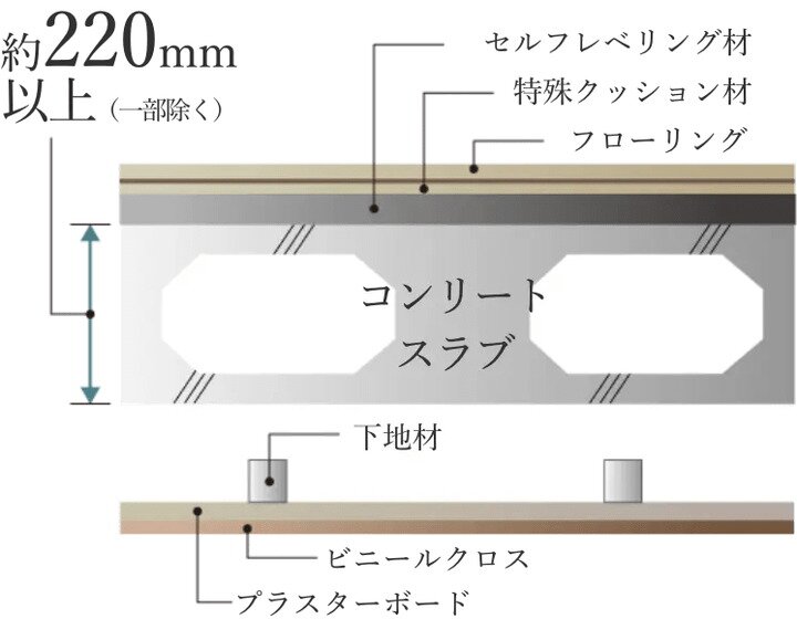 将来のリフォームにも考慮した二重天井