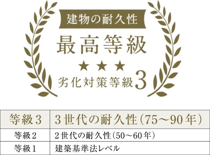 最高ランクの劣化対策等級3を取得