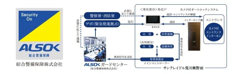 信頼性の高いALSOKによる24時間遠隔保安システムを採用