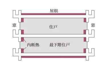 建物全体に綿密な断熱対策
