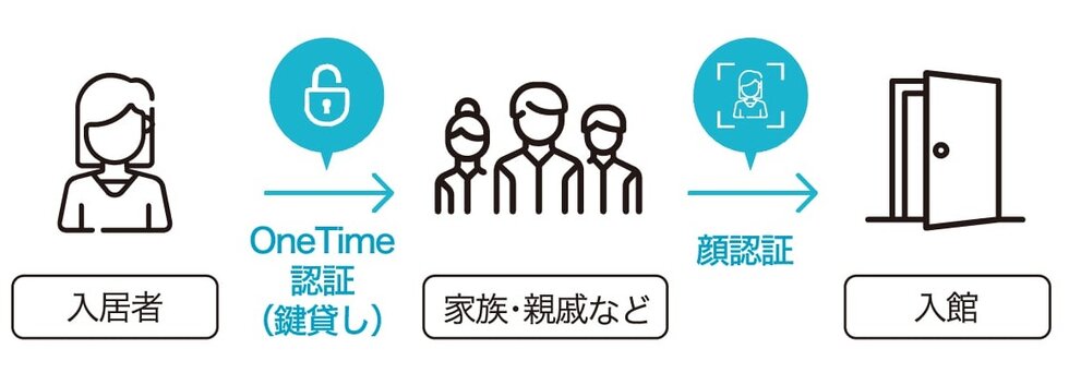 OneTime機能で時間制限付きの合鍵を実現