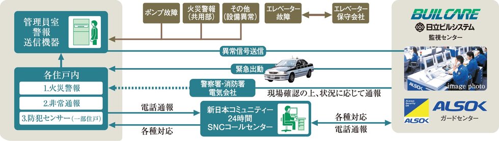 安心な24時間体制のセキュリティシステム