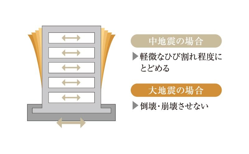 耐震構造