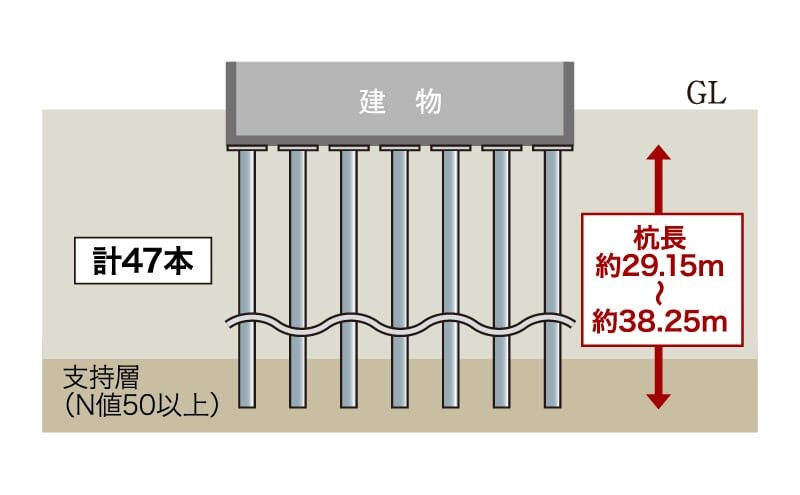 建物を支える堅牢な杭構造