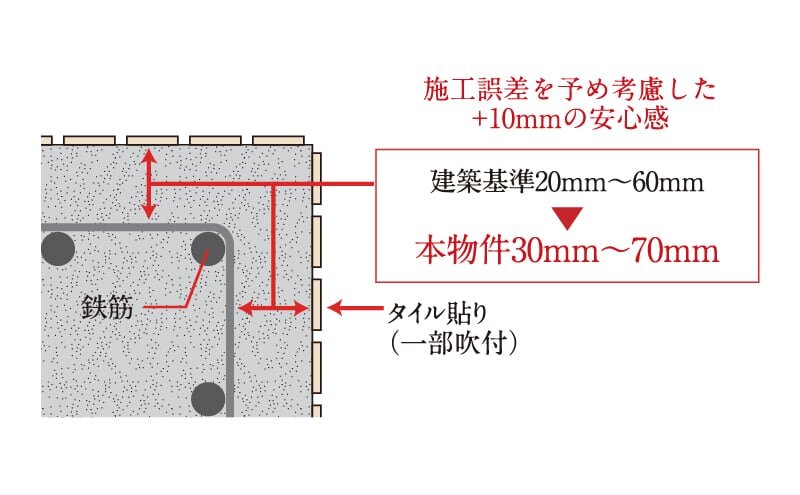 耐久性を高めるコンクリートかぶり厚