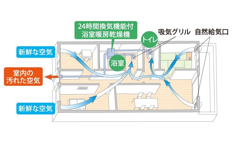 小風量24時間換気システム