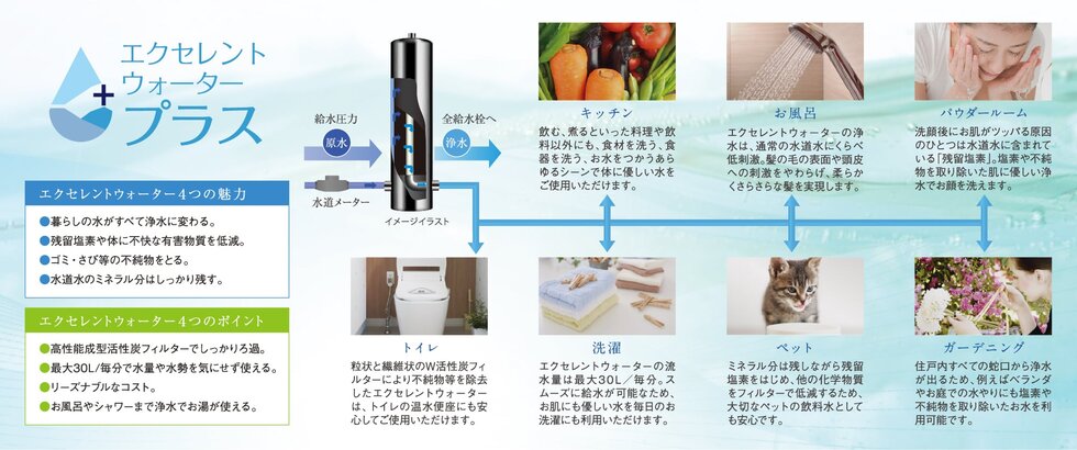 一台設置するだけで家中で浄水が使える エクセレントウォーターシステム