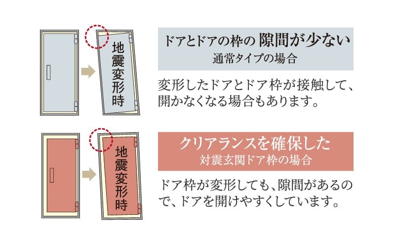 地震時にも安心な「耐震ドア枠」