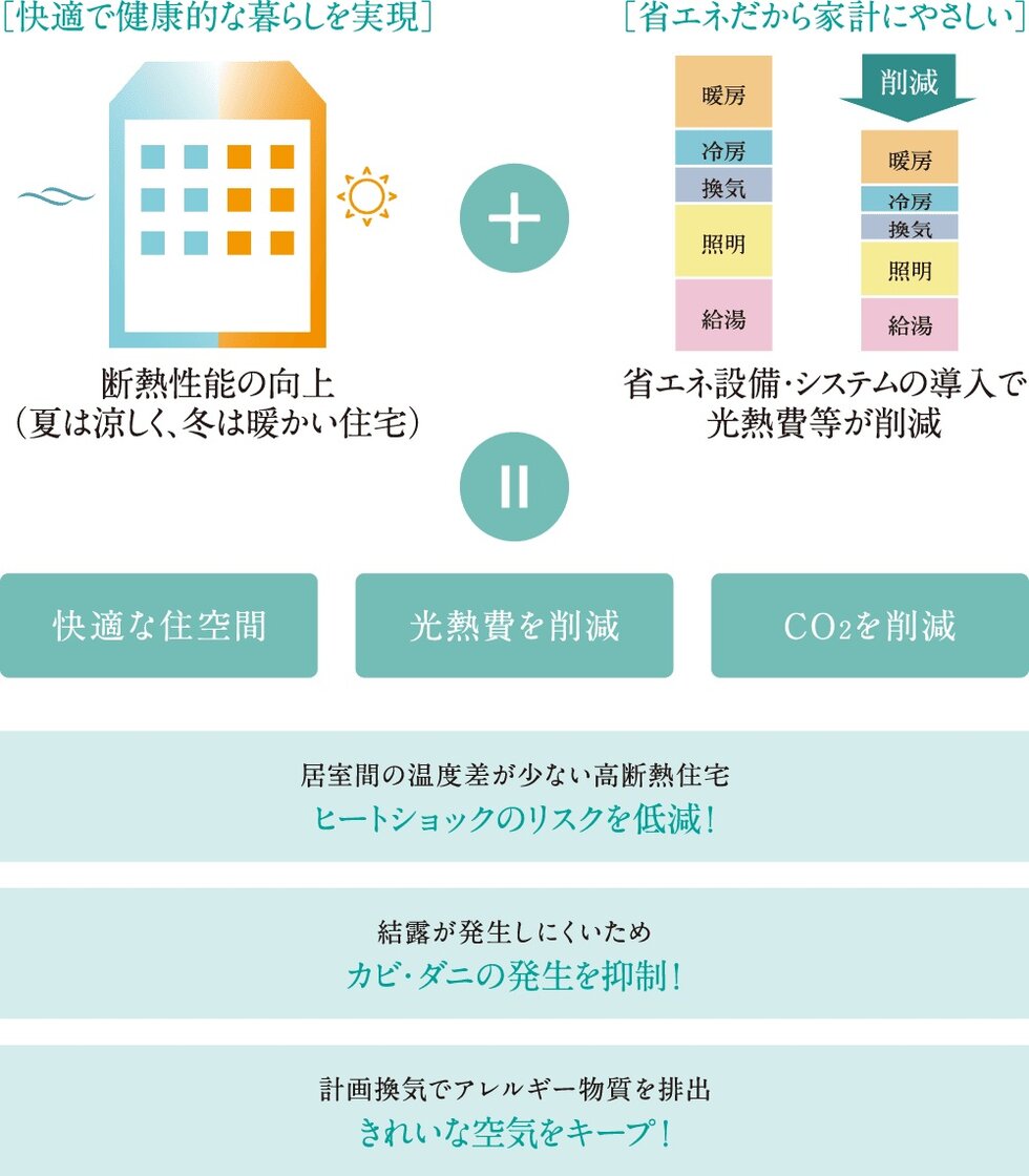 次世代を見据え、環境に配慮した ZEH-M Oriented認定マンション