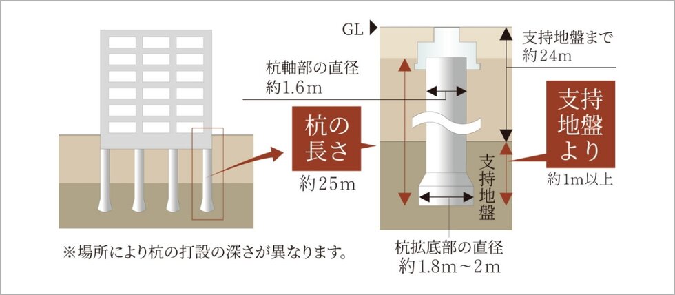 杭基礎構造