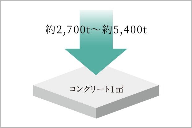 強度を高めたコンクリート