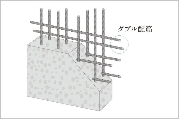 耐久性を高めるダブル配筋