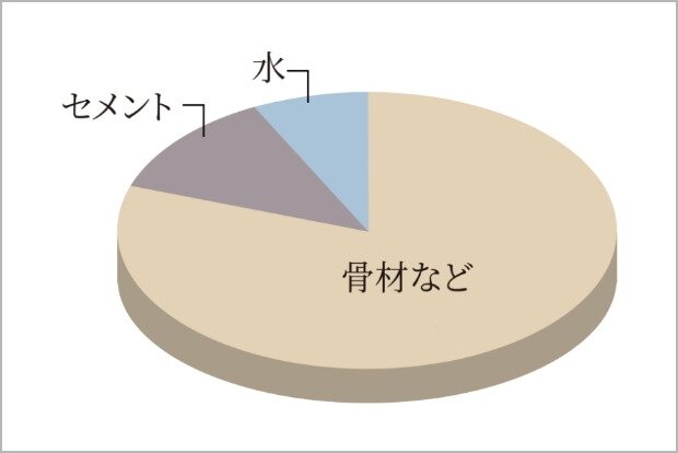 水セメント比