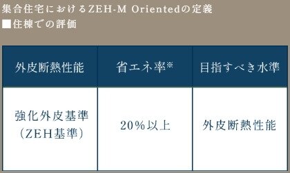 「ZEH-M Oriented（ゼッチ・マンション・オリエンテッド）」とは？