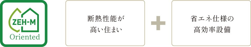 サステナブルなこれからのスタンダード
「ZEH-M Oriented」採用