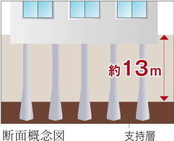 安心の基礎構造 〔杭基礎〕