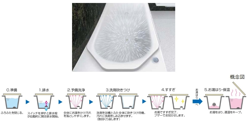 自動洗浄機能付き浴槽を標準装備
