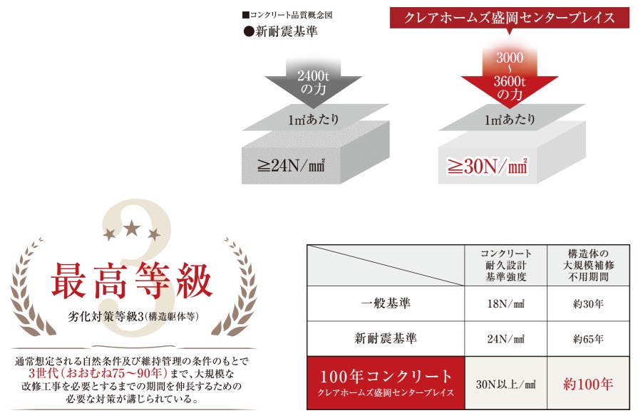 100年の耐久性を持つ高強度なコンクリート