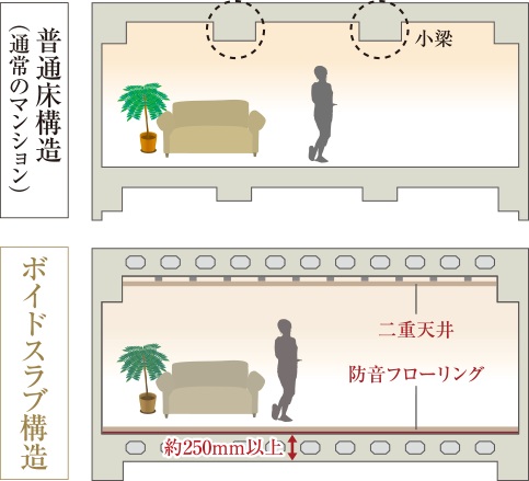 遮音性に配慮したボイドスラブ工法