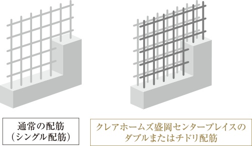 建物強度をさらに高めるダブルまたはチドリ配筋