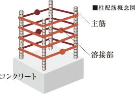 コンクリート柱の耐震補強対策溶接閉鎖型帯筋