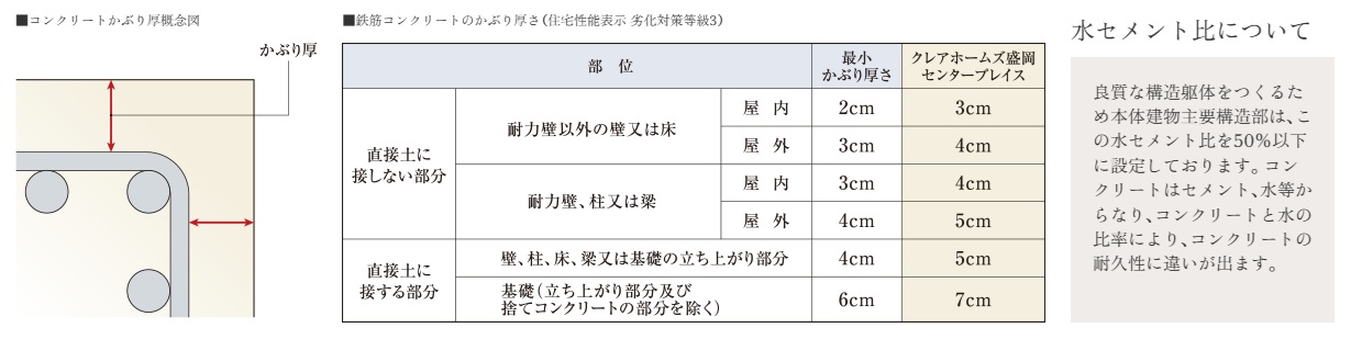 安心の耐久性を誇るコンクリートかぶり厚