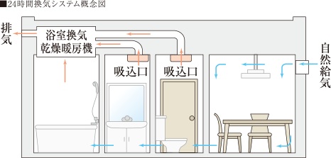 24時間微風量換気システム