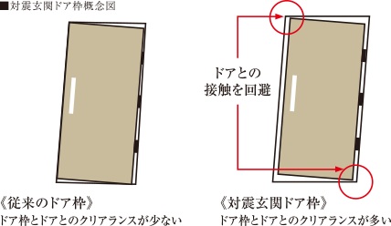 万が一の場合に備えた地震対策
対震玄関ドア枠