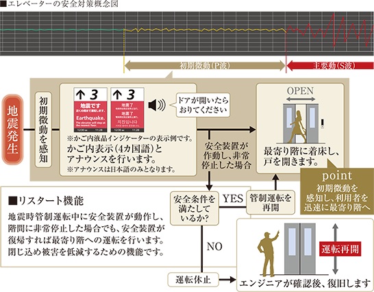 エレベーターの安全対策