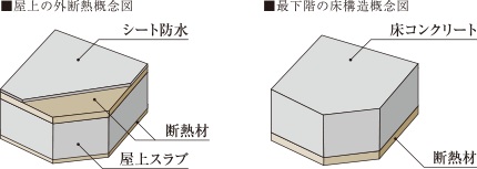 屋上・最下階の断熱