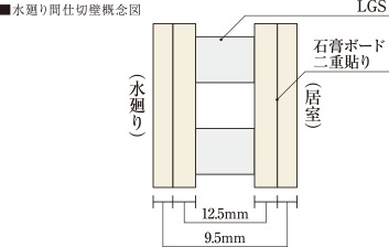 静かな室内を保つ間仕切り壁