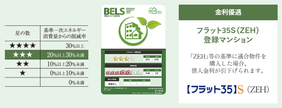 環境・省エネ性評価「BELS」で認証