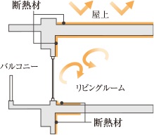 断熱工法（断熱等級5以上）