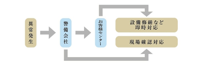 セキュリティネットワーク
