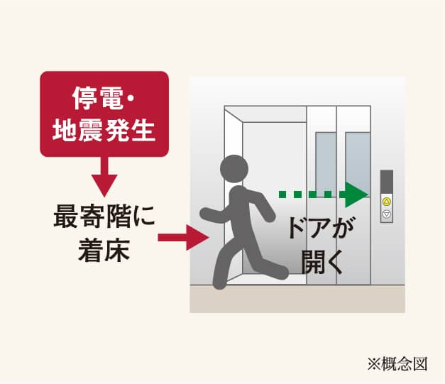 停電・地震時最寄階着床装置