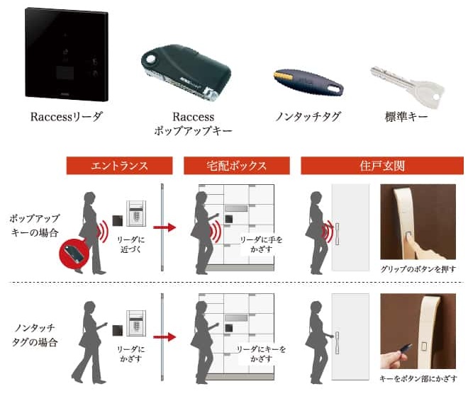 Raccess（ラクセス）ハンズフリーキーシステム