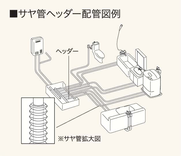 サヤ管ヘッダー工法