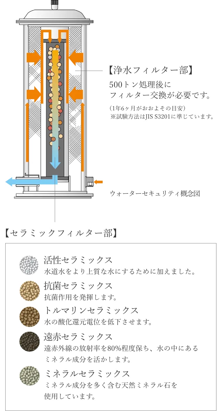 浄水フィルター＆セラミックフィルター